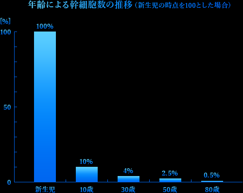 年齢による幹細胞数の推移のグラフ