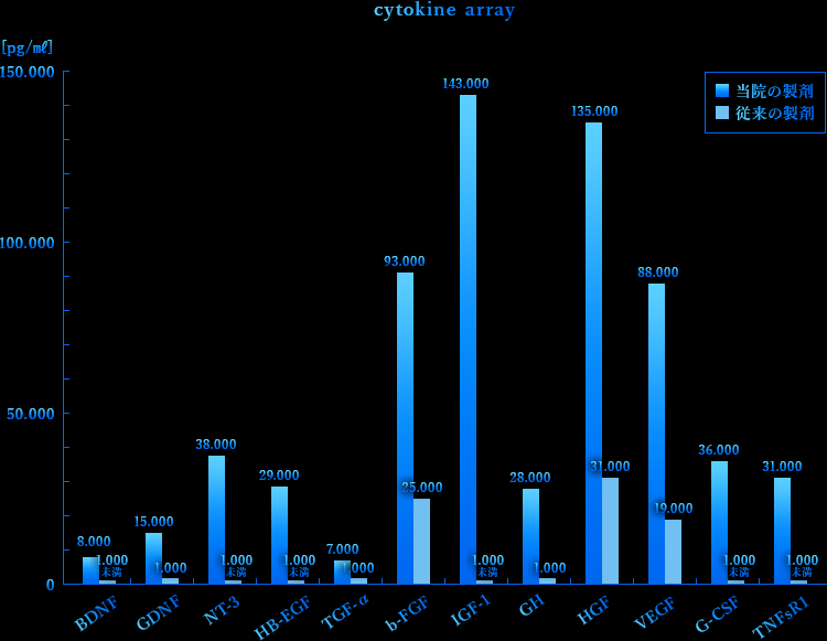 cytokine arrayのグラフ